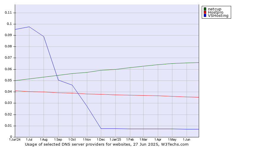 Historical trends in the usage of netcup vs. Hostpro vs. VSHosting
