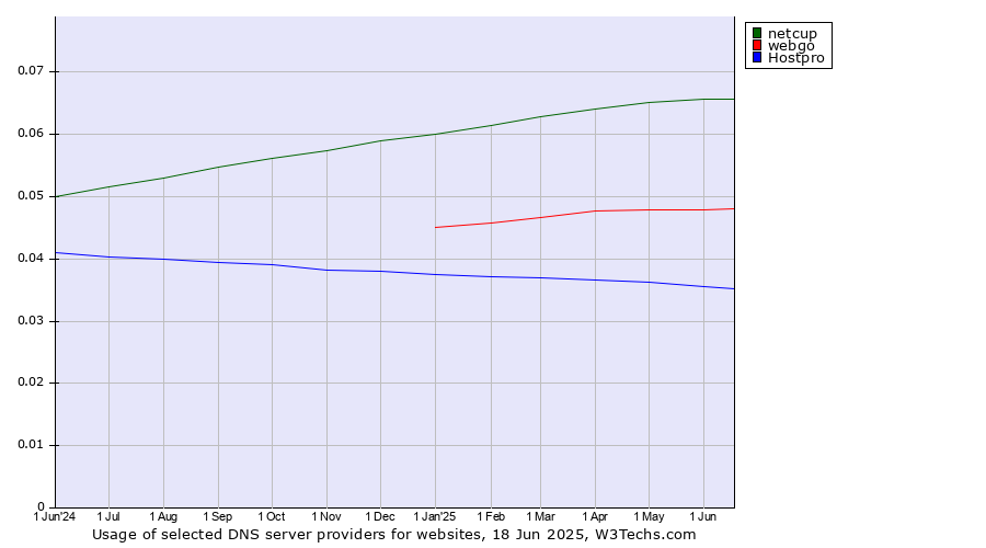 Historical trends in the usage of netcup vs. webgo vs. Hostpro