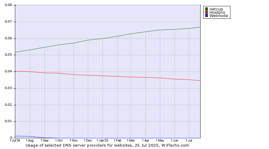 Historical trends in the usage of netcup vs. Hostpro vs. Webnode