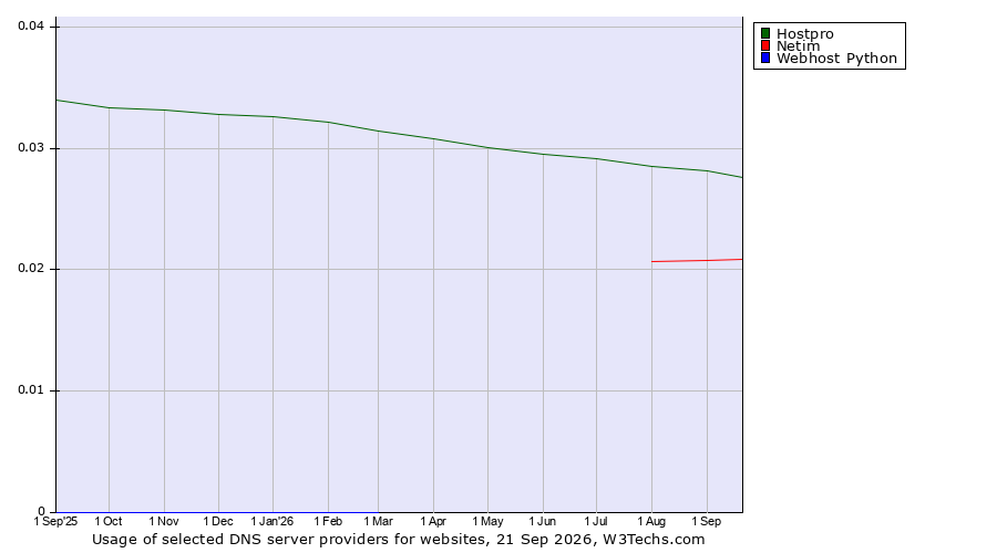 Historical trends in the usage of Hostpro vs. Netim vs. Webhost Python