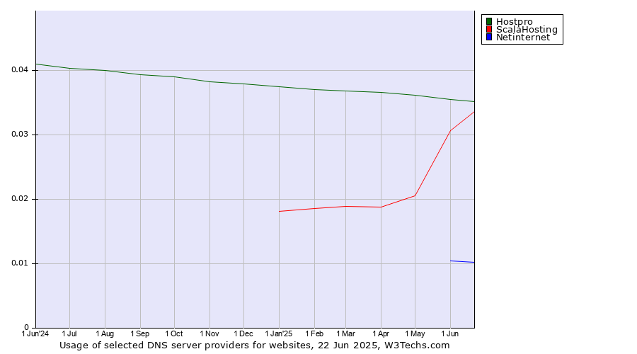 Historical trends in the usage of Hostpro vs. ScalaHosting vs. Netinternet
