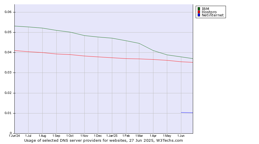 Historical trends in the usage of IBM vs. Hostpro vs. Netinternet
