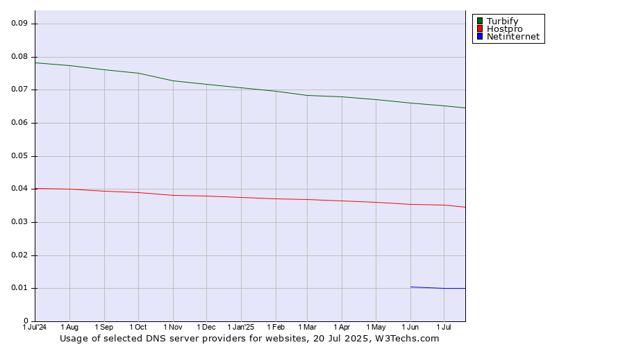 Historical trends in the usage of Turbify vs. Hostpro vs. Netinternet