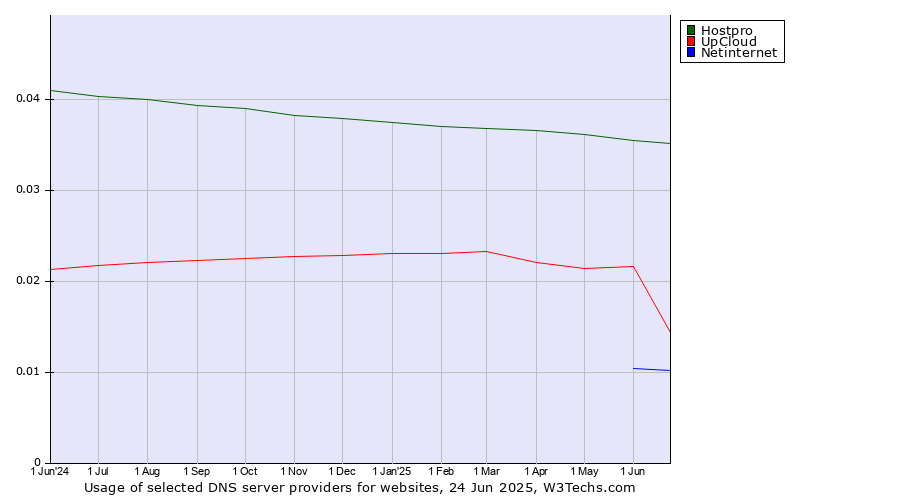 Historical trends in the usage of Hostpro vs. UpCloud vs. Netinternet