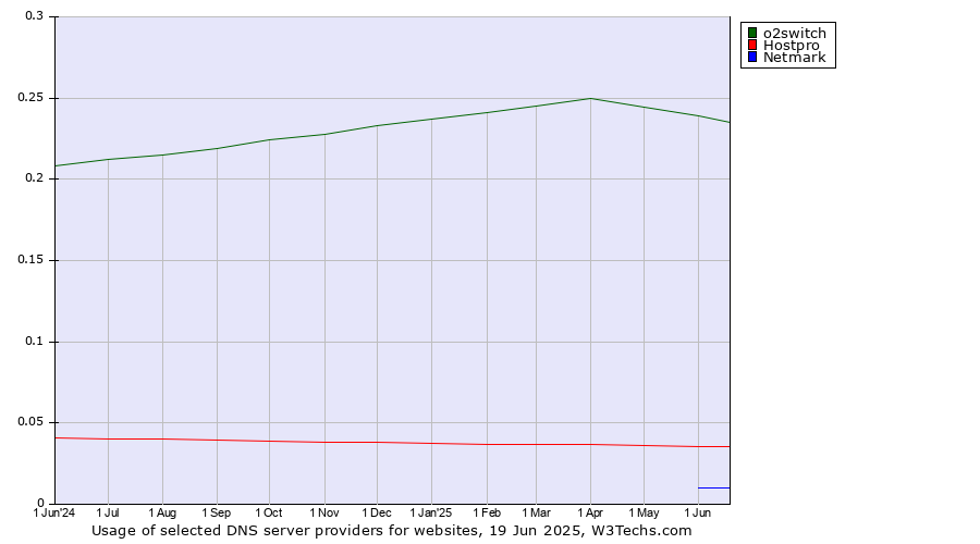 Historical trends in the usage of o2switch vs. Hostpro vs. Netmark