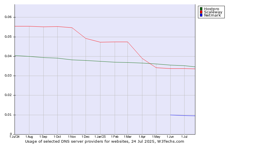 Historical trends in the usage of Hostpro vs. Scaleway vs. Netmark