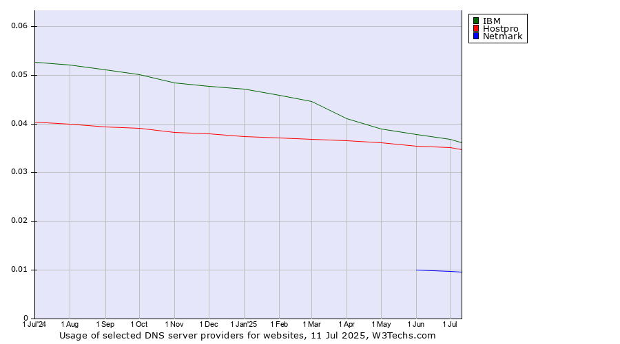 Historical trends in the usage of IBM vs. Hostpro vs. Netmark