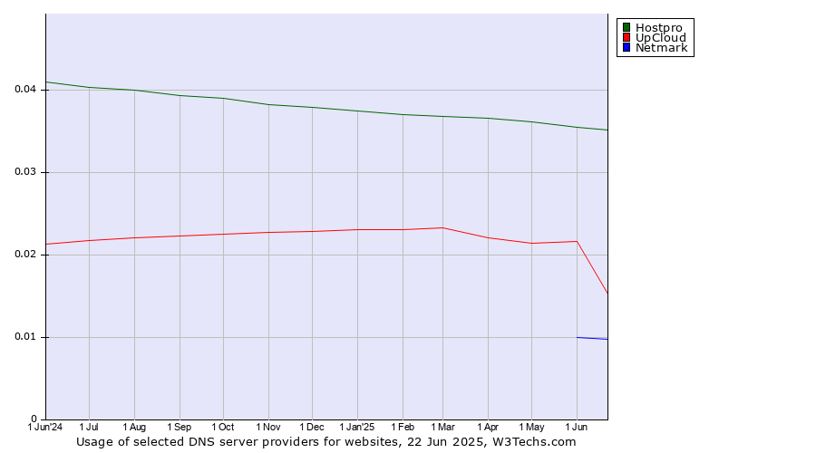 Historical trends in the usage of Hostpro vs. UpCloud vs. Netmark