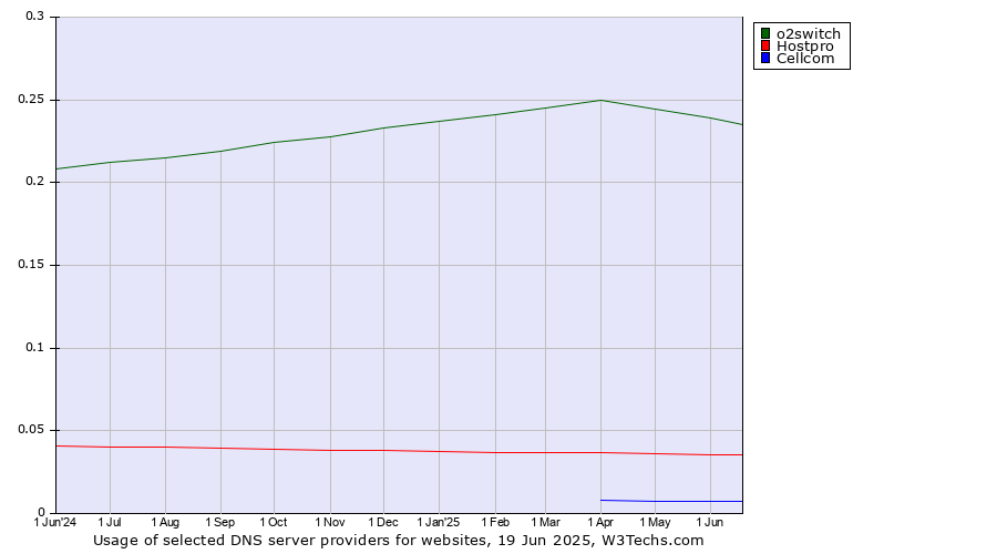 Historical trends in the usage of o2switch vs. Hostpro vs. Cellcom
