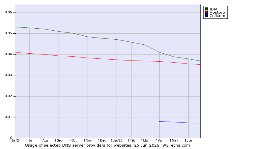 Historical trends in the usage of IBM vs. Hostpro vs. Cellcom