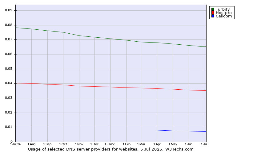 Historical trends in the usage of Turbify vs. Hostpro vs. Cellcom