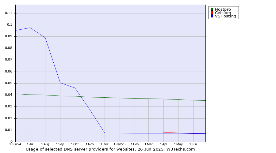 Historical trends in the usage of Hostpro vs. Cellcom vs. VSHosting