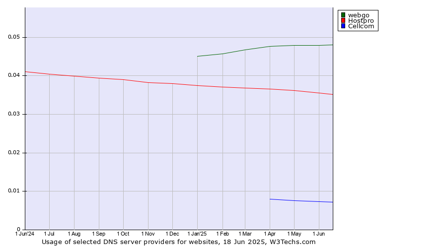 Historical trends in the usage of webgo vs. Hostpro vs. Cellcom