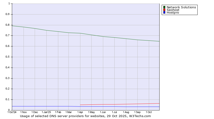 Historical trends in the usage of Network Solutions vs. Seohost vs. Hostpro