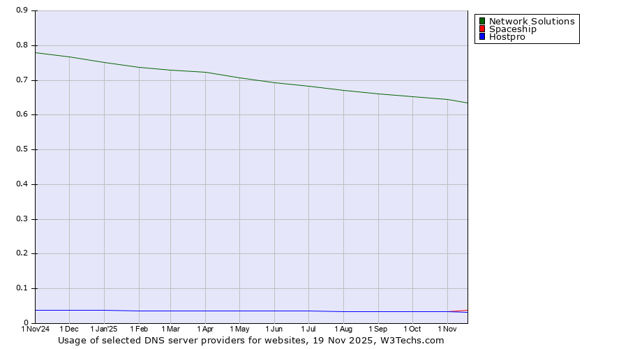 Historical trends in the usage of Network Solutions vs. Spaceship vs. Hostpro
