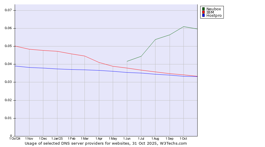 Historical trends in the usage of Neubox vs. IBM vs. Hostpro