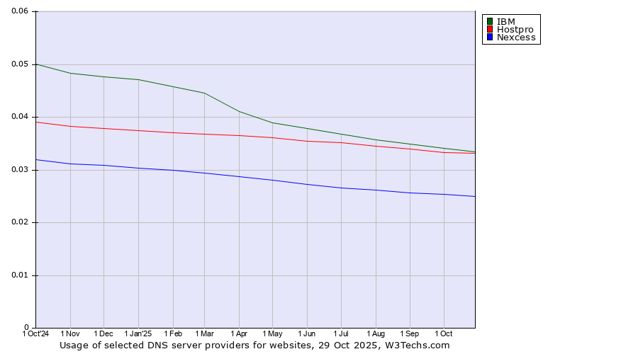 Historical trends in the usage of IBM vs. Hostpro vs. Nexcess
