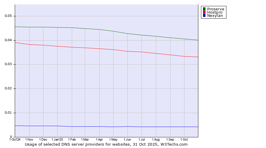 Historical trends in the usage of Proserve vs. Hostpro vs. Nexylan