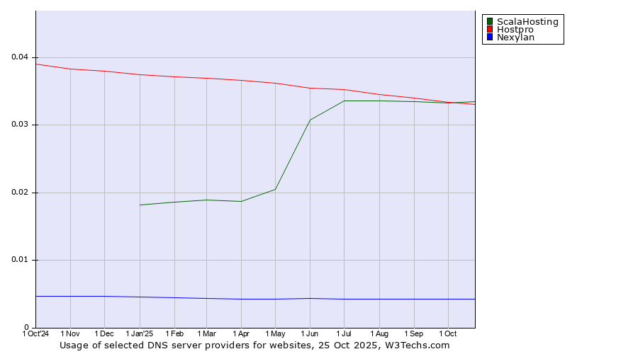 Historical trends in the usage of ScalaHosting vs. Hostpro vs. Nexylan