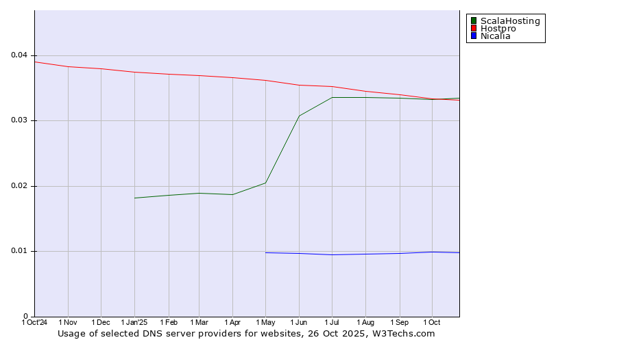 Historical trends in the usage of ScalaHosting vs. Hostpro vs. Nicalia