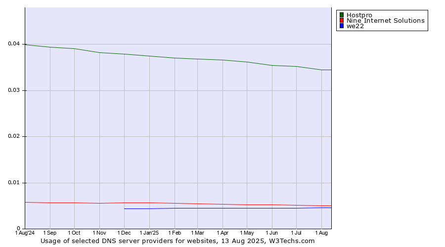 Historical trends in the usage of Hostpro vs. Nine Internet Solutions vs. we22
