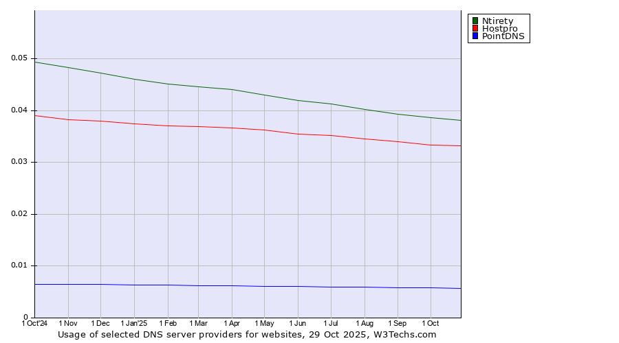 Historical trends in the usage of Ntirety vs. Hostpro vs. PointDNS