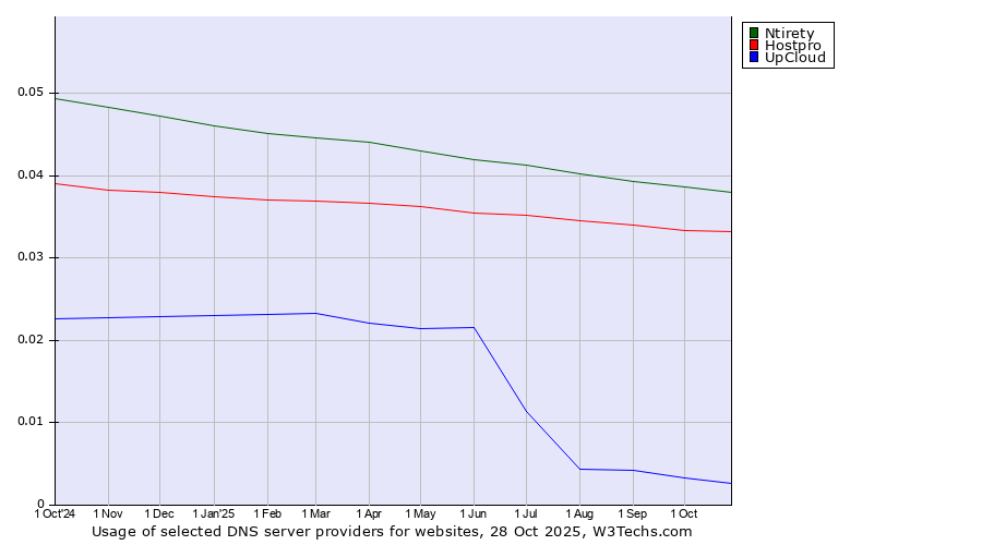 Historical trends in the usage of Ntirety vs. Hostpro vs. UpCloud