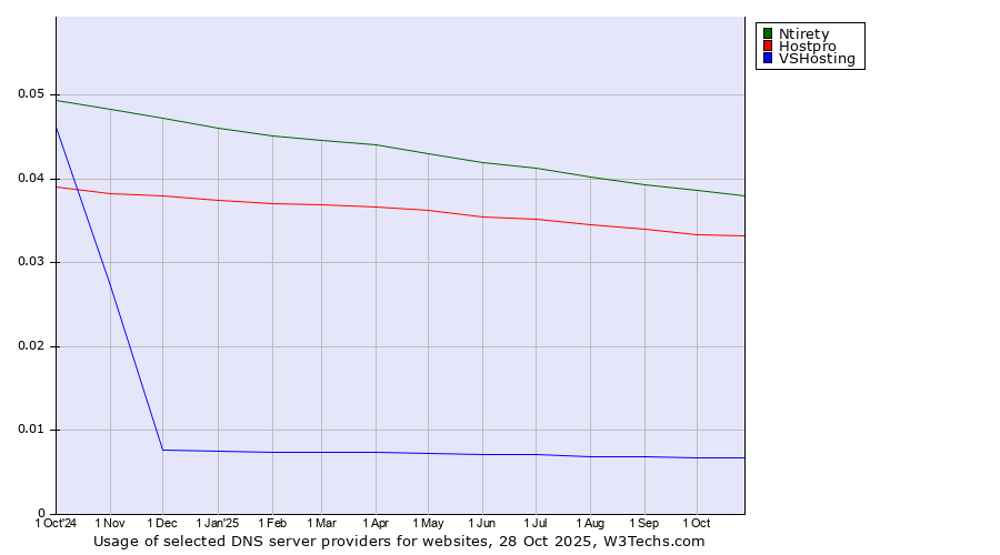 Historical trends in the usage of Ntirety vs. Hostpro vs. VSHosting