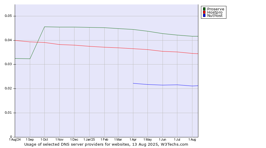 Historical trends in the usage of Proserve vs. Hostpro vs. Nuthost