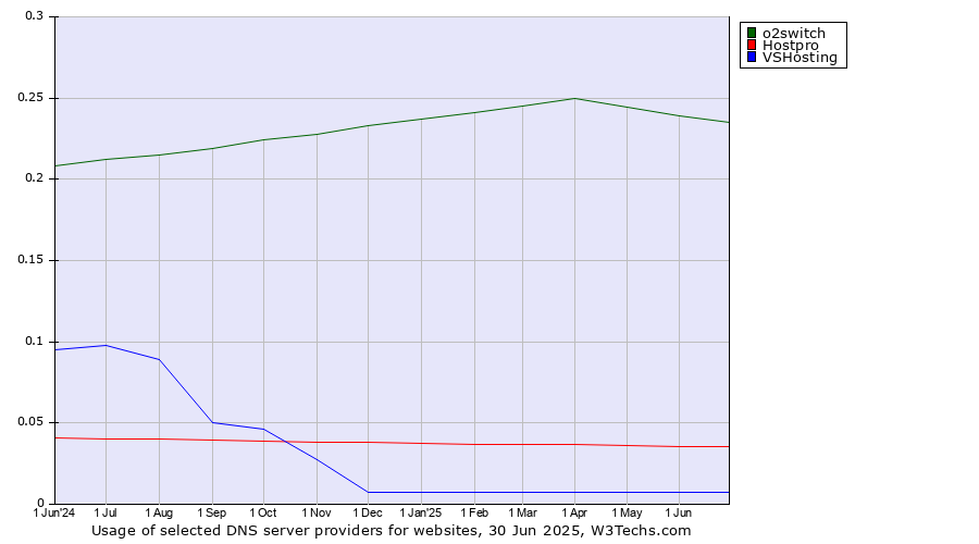Historical trends in the usage of o2switch vs. Hostpro vs. VSHosting