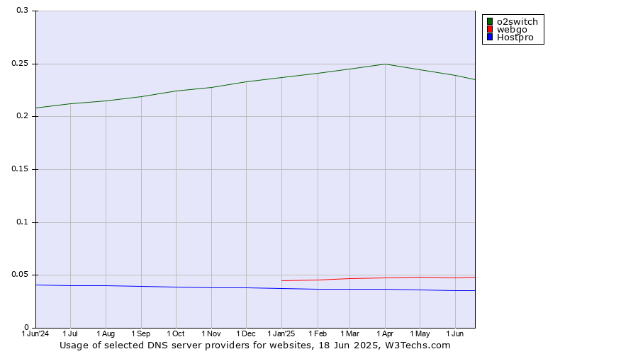 Historical trends in the usage of o2switch vs. webgo vs. Hostpro