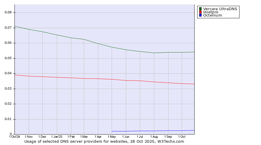 Historical trends in the usage of Vercara UltraDNS vs. Hostpro vs. Octenium
