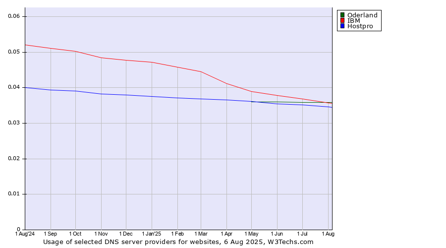 Historical trends in the usage of IBM vs. Oderland vs. Hostpro