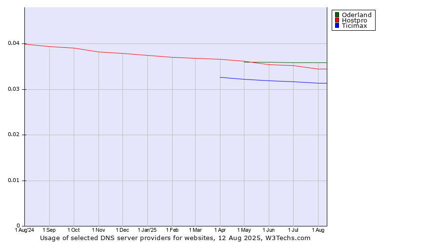 Historical trends in the usage of Oderland vs. Hostpro vs. Ticimax