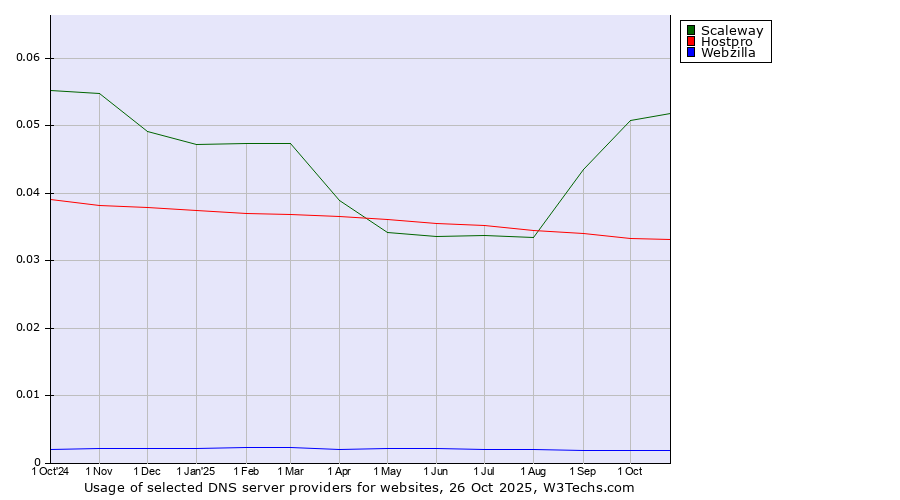 Historical trends in the usage of Scaleway vs. Hostpro vs. Webzilla