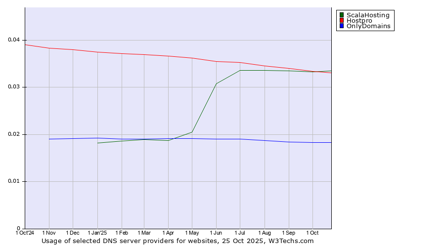 Historical trends in the usage of ScalaHosting vs. Hostpro vs. OnlyDomains