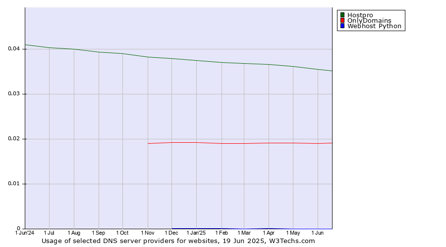 Historical trends in the usage of Hostpro vs. OnlyDomains vs. Webhost Python