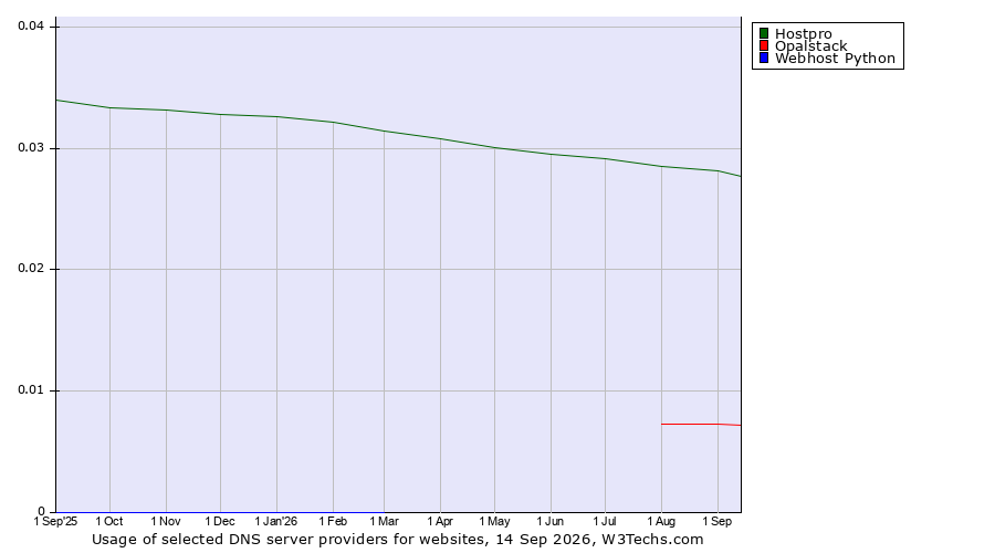 Historical trends in the usage of Hostpro vs. Opalstack vs. Webhost Python
