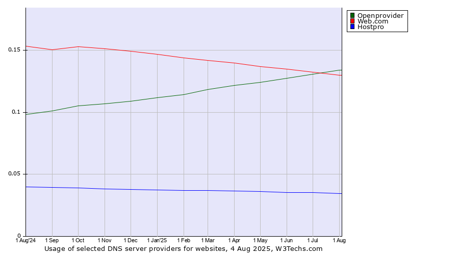 Historical trends in the usage of Web.com vs. Openprovider vs. Hostpro
