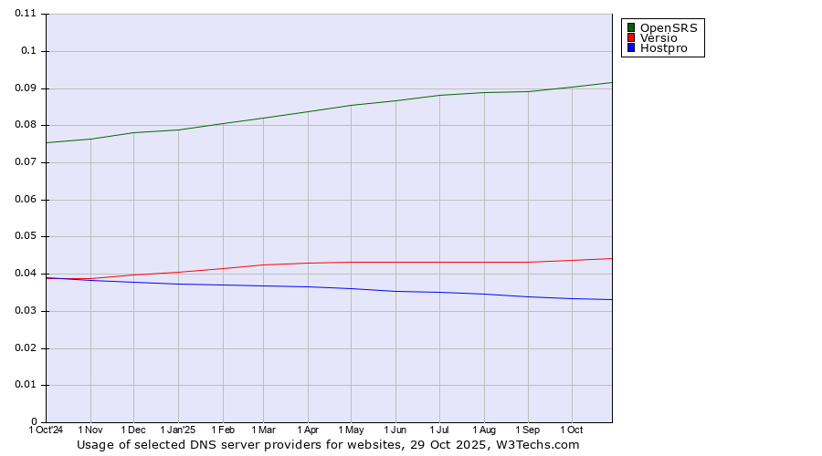 Historical trends in the usage of OpenSRS vs. Versio vs. Hostpro