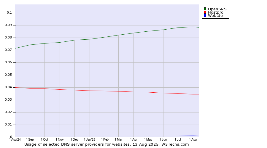 Historical trends in the usage of OpenSRS vs. Hostpro vs. Web.de