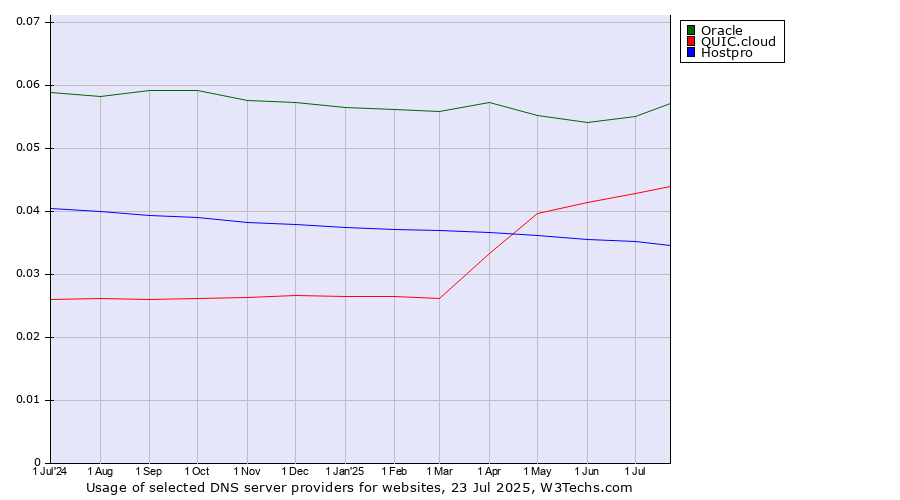 Historical trends in the usage of Oracle vs. QUIC.cloud vs. Hostpro
