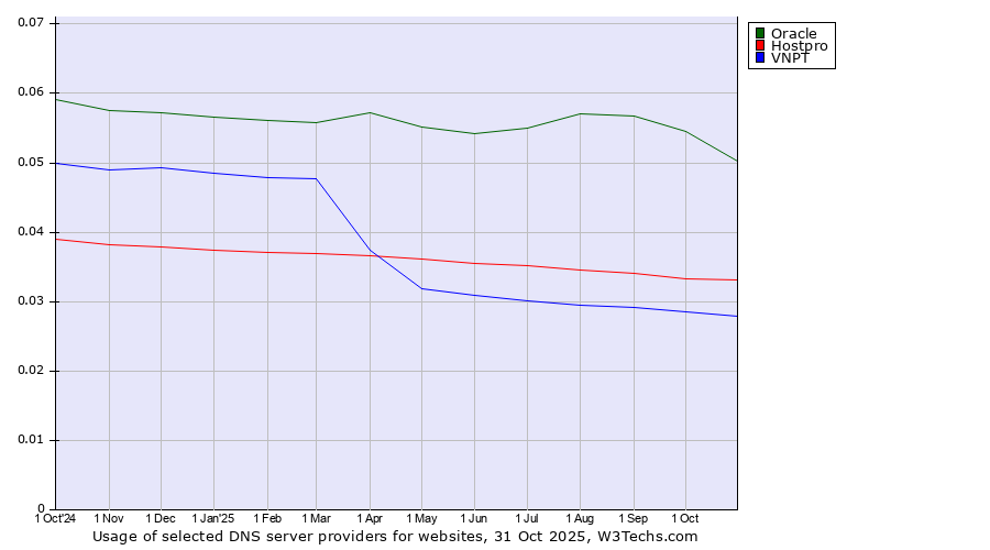 Historical trends in the usage of Oracle vs. Hostpro vs. VNPT