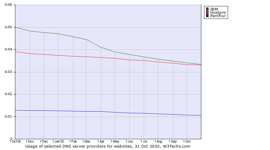 Historical trends in the usage of IBM vs. Hostpro vs. Panthur