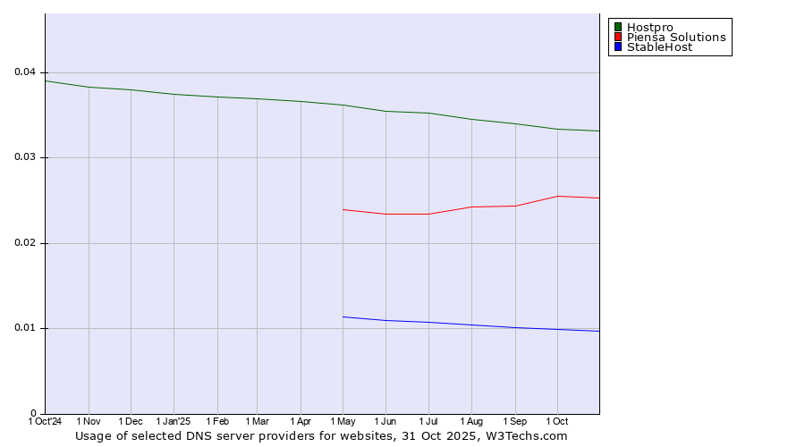 Historical trends in the usage of Hostpro vs. Piensa Solutions vs. StableHost