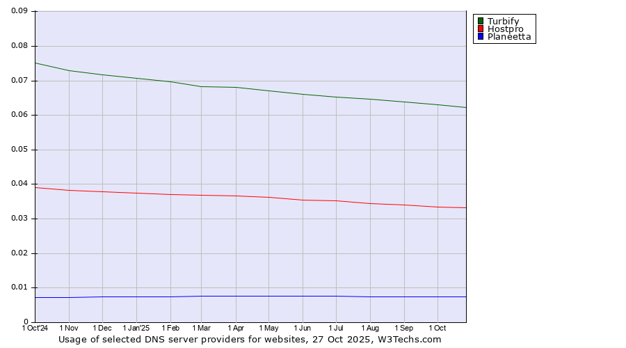 Historical trends in the usage of Turbify vs. Hostpro vs. Planeetta