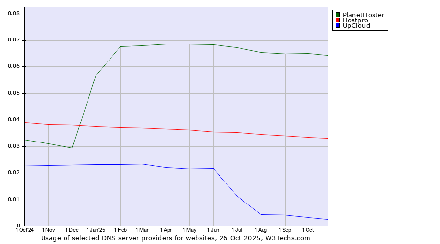 Historical trends in the usage of PlanetHoster vs. Hostpro vs. UpCloud