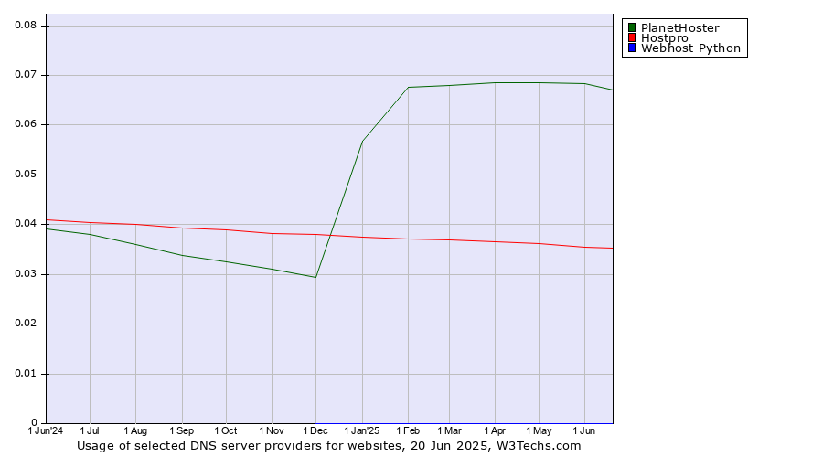 Historical trends in the usage of PlanetHoster vs. Hostpro vs. Webhost Python