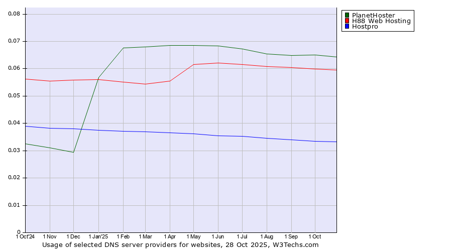 Historical trends in the usage of PlanetHoster vs. H88 Web Hosting vs. Hostpro