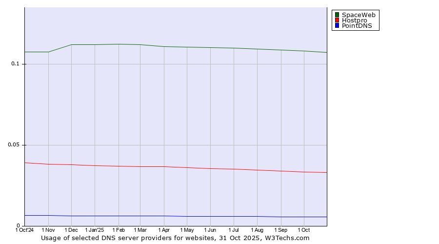 Historical trends in the usage of SpaceWeb vs. Hostpro vs. PointDNS